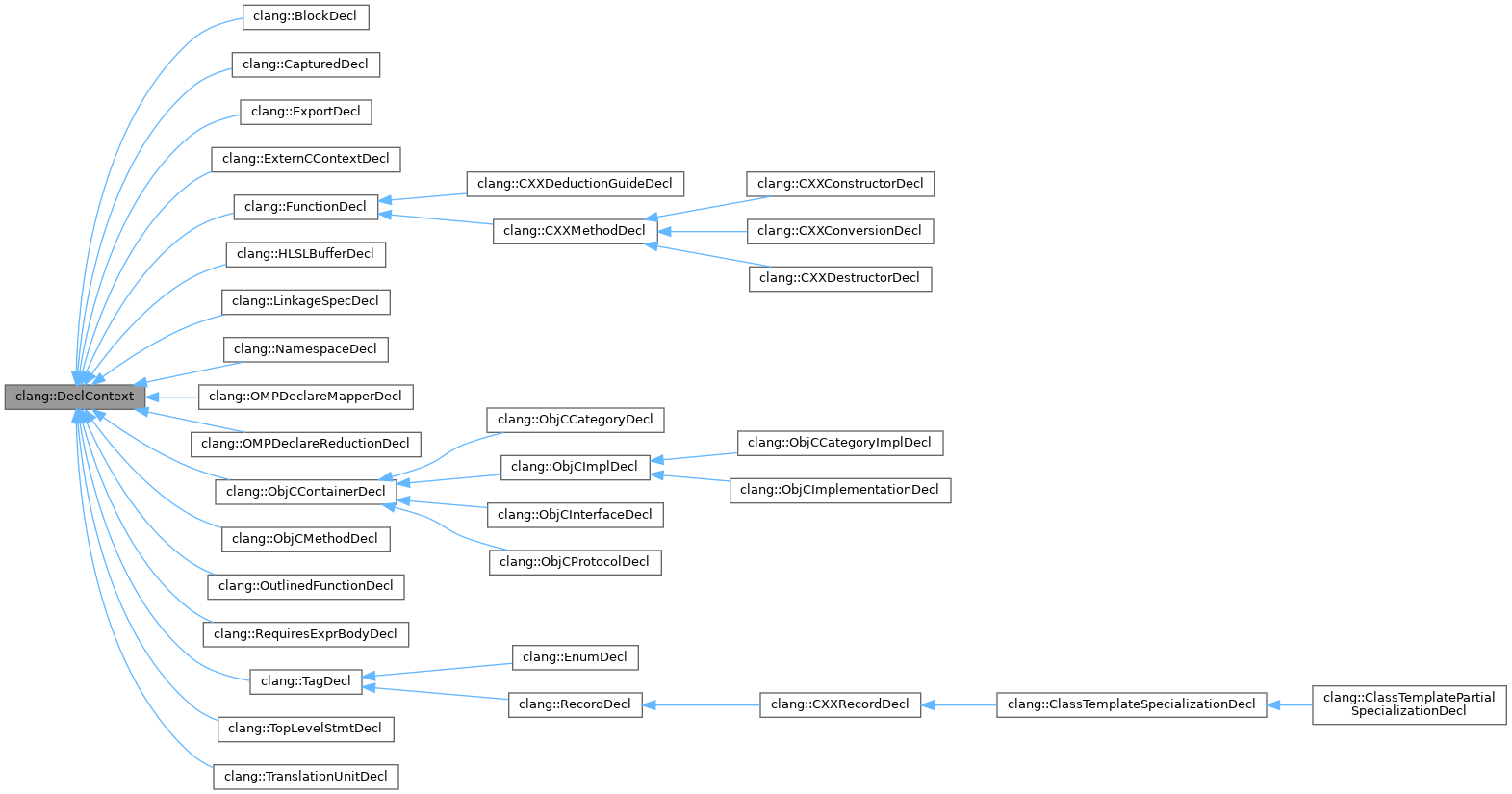 Inheritance graph