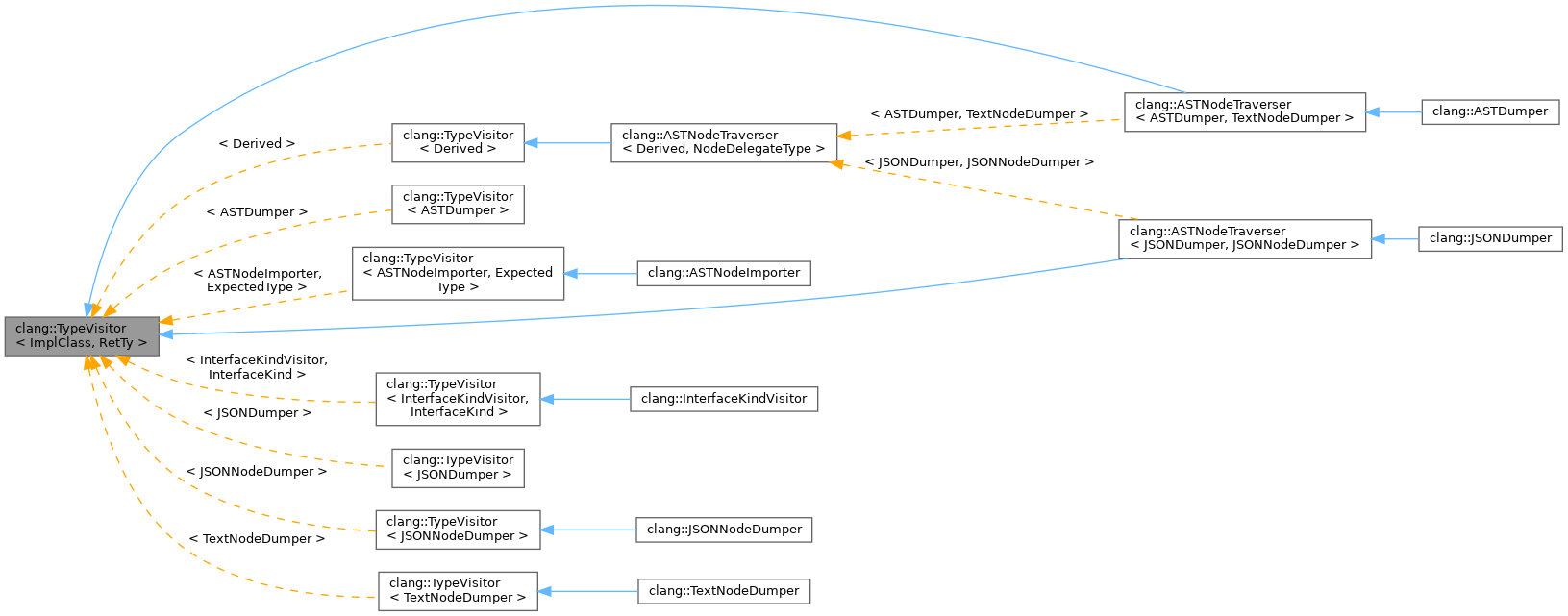 Inheritance graph